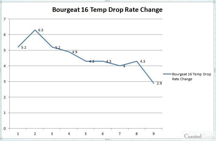 Bourgeat Saucepan test result