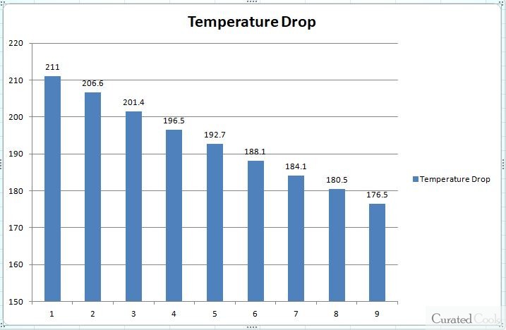 Mauviel Copper Coffee Pot Temperature Change